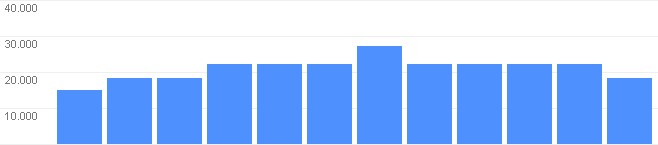 Statistiche Data di oggi