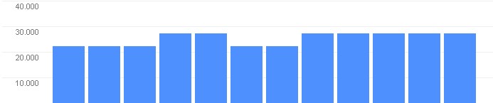 Statistiche Che giorno è oggi